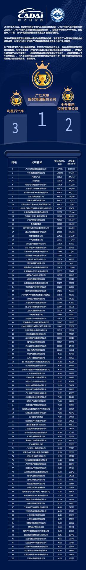 喜讯丨开云网页版·官方版在线登入-开云(中国)荣登2021年中国汽车经销商百强排行榜第33位(图3) 喜讯丨开云网页版·官方版在线登入-开云(中国)荣登2021年中国汽车经销商百强排行榜第33位(图3)